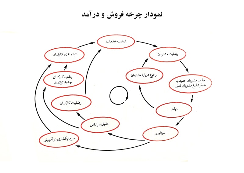 چرخه فروش